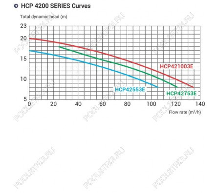 Насос для бассейна Hayward HCP421003E KAL1000T2 IE3 (104м³/ч 7.36кВт 380В)