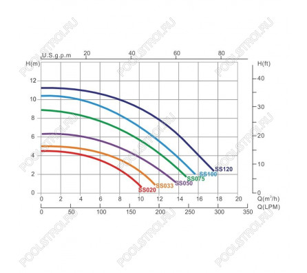 Насос для бассейна Emaux SS120T (16м³/ч 0.74кВт 220В)