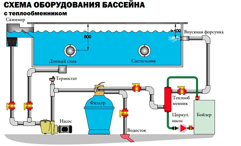 Установка теплообменника для бассейна